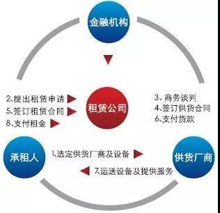 1000億！教育融資租賃驟變已至 租賃服務(wù)如何破局？