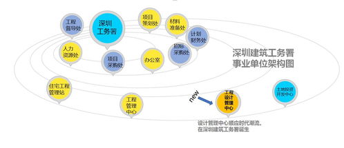 深圳未來長啥樣 工務署工程設計管理中心大幕拉開，繪就鵬城新藍圖
